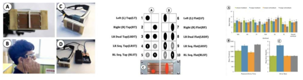 Left shows touch sensing prototype for Epson BT200 SmartGlasses. Center shows alphabet of tapping patterns: five taps with the tip of index and/or middle fingers and five taps with the flat. Right shows time, error and subjective measures in a study of entering four symbol passwords using the system