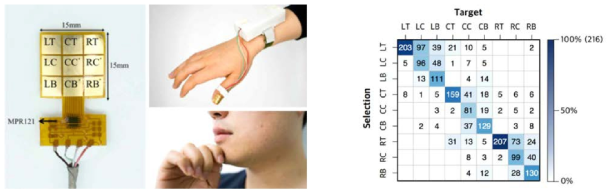 Left shows NailTouch prototype – a 3x3 grid of sensors in an artificial nail that supports input via touches to the face. Right shows selected results – a confusion matrix of performance in a tap task on each of the sensors