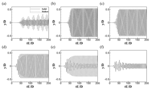 진동 변위의 시간에 대한 변화. (a) Ured=3; (b) Ured=4; (c) Ured=5; (d) Ured=6; (e) Ured=7; (f) Ured=8