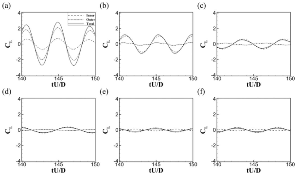 중공 원형 실린더 내/외부 벽면에서 발생하는 양력 계수와 양력 계수 총합의 시간에 대한 변화. (a)Ured=3; (b) Ured=4; (c) Ured=5; (d) Ured=6; (e) Ured=7; (f) Ured=8
