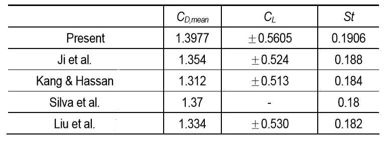 고정된 실린더 주변의 유동과 관련된 항력계수의 평균, 양력 계수의 최대/최소값, Strouhal 수 비교