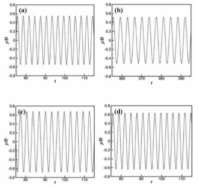 진동 변위의 시간에 대한 변화. (a) θ=45도; (b) θ=60도; θ=75도; θ=90도