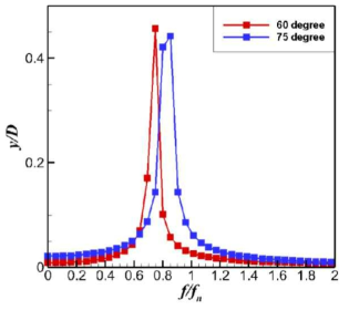 진동 변위의 Fourier 해석