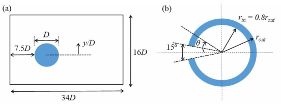 단일 원형 실린더의 VIV 전산해석을 위한 (a) 계산 영역과 (b) 중공 실린더의 치수
