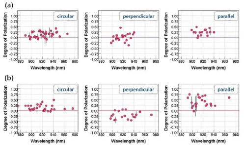 (a) 500 nm, (b) 300 nm 크기의 나노구조 신장 방향에 따른 DOP 통계 분포. DOP의 양수(음수)는 양자점 발광이 평행(수직)하게 편광되었음을 의미한다