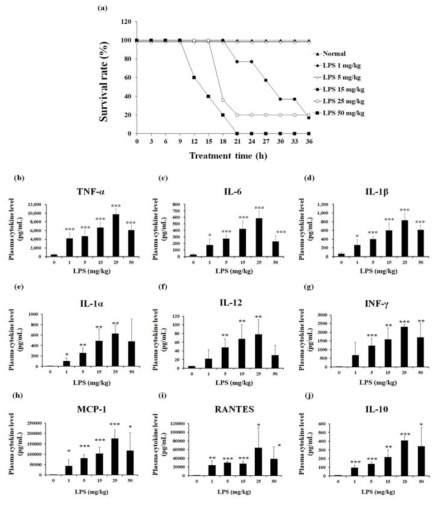 LPS-induced endotoxaemic mice에서 생존률의 감소 및 cytokine storm 발생