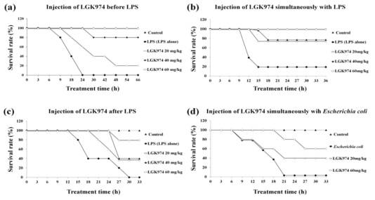 다양한 endotoxemic mice 모델에서 후보물질 LGK974의 생존률 증가효과