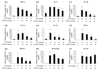 LPS-induced endotoxemic mice에서 후보물질 LGK974의 염증성 cytokine 억제효과