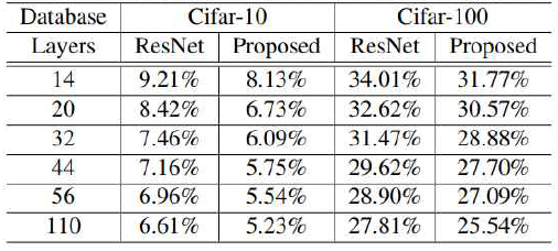 Top-1 error rates on the Cifar-10 and Cifar-100 databases. ResNet and the proposed method are implemented using PyTorch