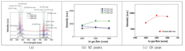 Ar 가스 유량에 따른 상압 플라즈마 방전의 Optical emission spectroscopy 측정 결과