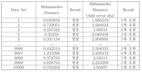 오류 데이터를 추가한 후 마할라노비스 거리값