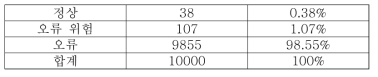 최종 모델 검출률 결과