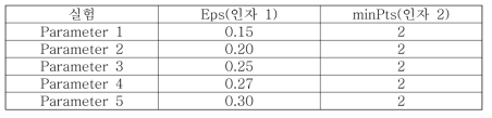 1차 DBSCAN 클러스터링 파라미터