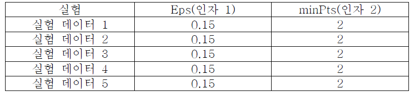 2차 DBSCAN 클러스터링 파라미터