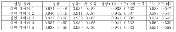 DBSCAN 알고리즘 적용 후 중심 값 좌표