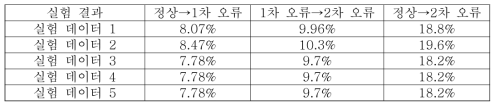 DBSCAN 적용 후 중심 값 변화율