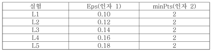 실험계획법에 적용 될 파라미터 인자와 수준