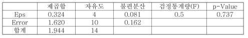 Eps의 분산분석표