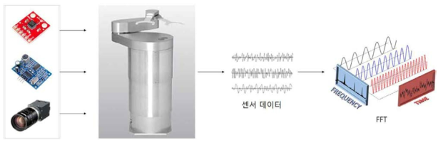 센서를 통한 데이터 취득