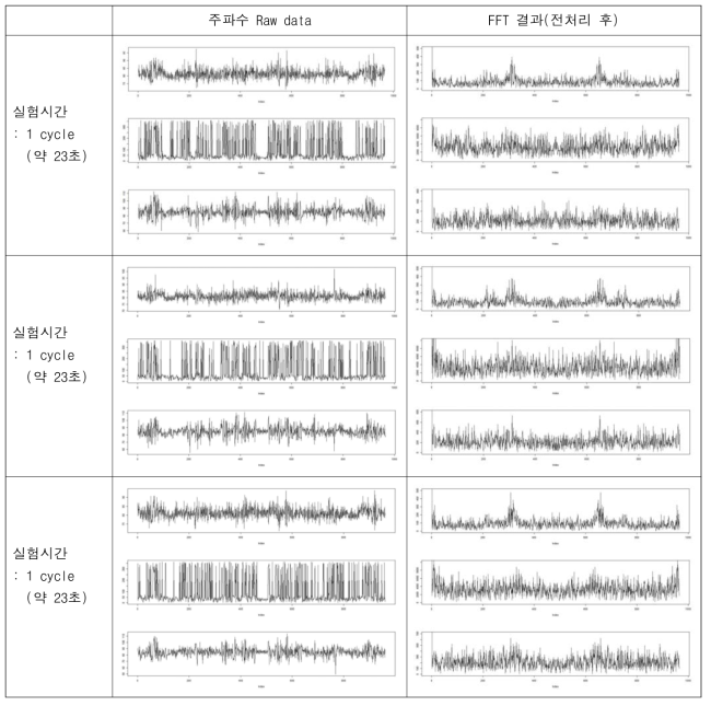 3축 가속도 데이터(x, y, z) 값과 FFT 변환 후의 값