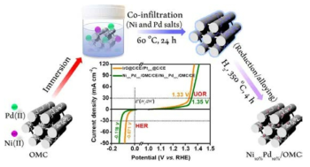 Ni-Pd 나노입자가 공침된 다공성 탄소의 합성 과정 및 전기 화학적 활성