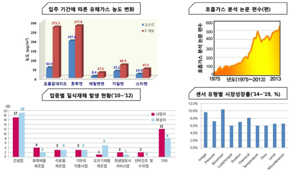 유해가스로 인해 발생하는 문제 및 관련 시장 현황