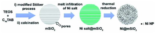 mesoporous silica nanospheres에 잘 분산된 Ni 나노입자의 합성 과정