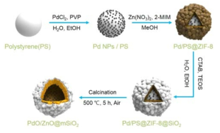 PdO/ZnO@mSiO2 하이브리드 나노촉매의 합성 과정