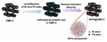 NiPd@CMK-3 나노촉매의 합성 과정