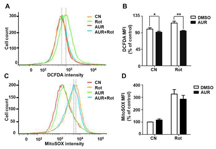 Auraptene과 rotenone을 처리한 세포에서 DCFDA(A,B)와 MitoSox(C,D) intensity 비교