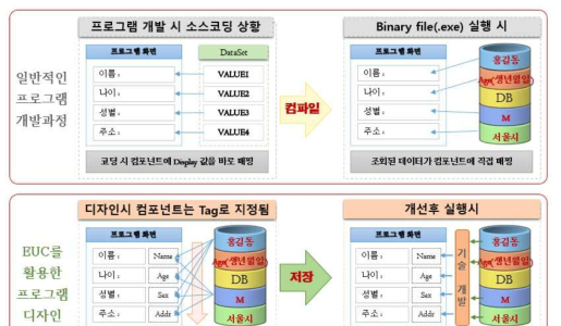 UI컴포넌트 Displya 최적화 알고리즘 개발