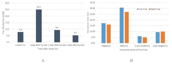 산불 발생 후 시간경과에 따른 수목고사율과 (A) 산불 발생 후 생존목과 고사목의 외형적인자 특성 비교