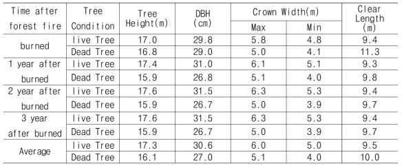 산불 발생 후 시간경과에 다른 산불 피해목의 외형적 인자의 특성비교
