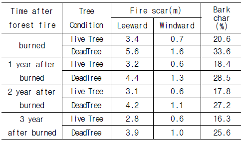 산불 발생 후 형성된 Bark char(%)와 수목의 고사 관계 분석