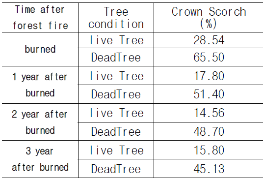 산불 발생 후 수관피해율(Crown Scorh)와 수목의 고사 관계 분석