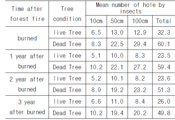 산불 발생 후 천공성 해충의 침입공과 탈출공의 개수와 수목의 고사 관계 분석