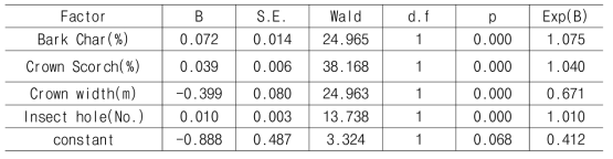 산불 발생 후 소나무 고사에 영향을 미치는 인자의 Logistic regression 분석