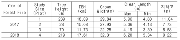 연구 지역별 소나무 산불 피해목의 외형적 인자