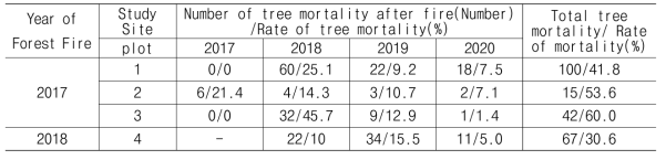 산불 발생 후 조사구역별 소나무 고사 비율 분석