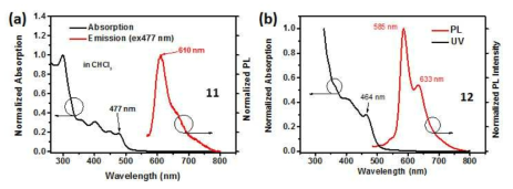 합성된 화합물 (a)11 및 (b)12의 CH2Cl2 용액상에서의 흡수 및 발광 스펙트럼