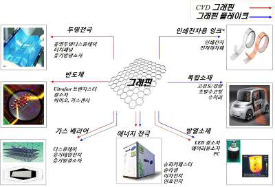 그래핀의 응용(출처: 그래핀 사업화 촉진 기술 로드맵(2015~2020), 2015)