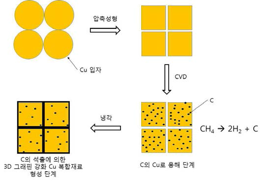 Cu 분말을 이용한 3차원 그래핀으로 강화된 Cu 하이브리드소재 합성 모식도