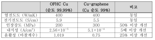 그래핀-동 나노 융·복합소재의 특성 분석 결과