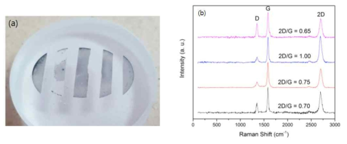 (a) 얇게 제작한 그래핀-Cu 시편을 에칭하여 Cu를 제거하고 건조한 3D 그래핀 시편, (b) 3D 그래핀에 대한 Raman 분석 (2D/G=1.0≃2 graphene layers)