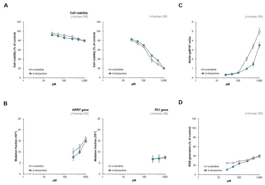 Nitric oxide (A) and reactive oxygen species (B) productions after 6 h treatment with o-toluidine and 2-EA in transfected CHO cells. Data represent mean ± S.D. for three measurements