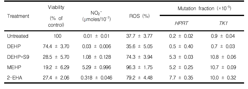 Viability, NO2- and ROS production, and mutagenesis in TK6 cells treated with 400 μM of DEHP and its metabolites