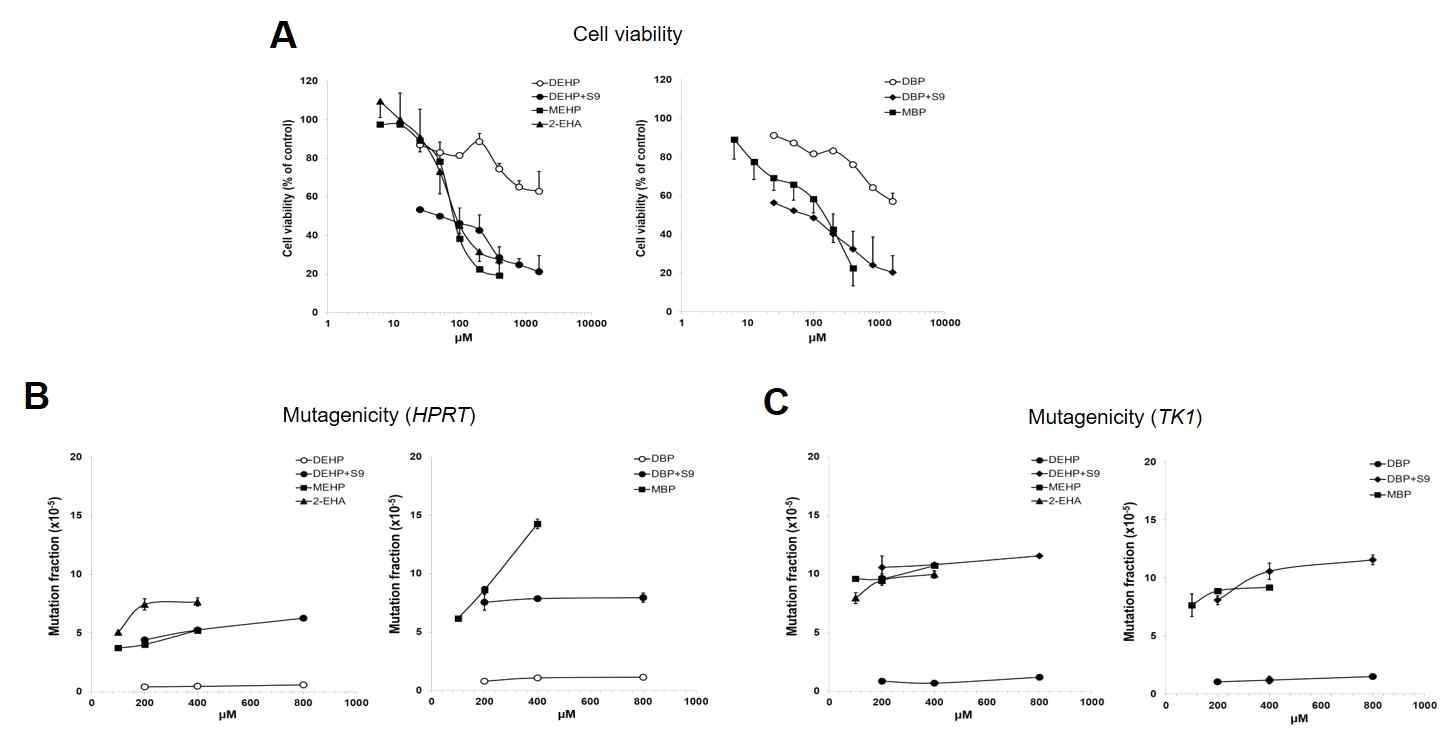 Dose-dependent of cell survival (A), induced mutation fraction (B, C) after treatment with DEHP and DBP, and Their metabolites in TK6 cells. Data represent mean ± S.D. for three measurements
