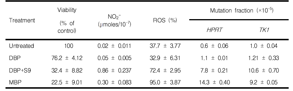 Viability, NO2- and ROS production, and mutagenesis in TK6 cells treated with 400 μM of DBP and its metabolites