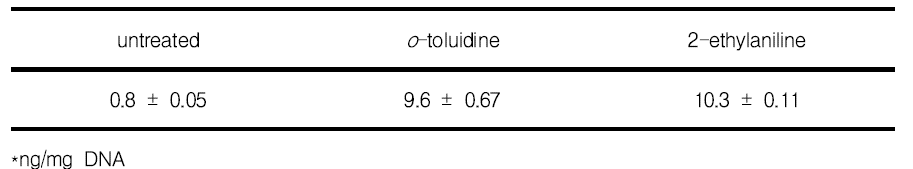 8-hydroxydeoxyguanosine (8-OHdG) levels in UROtsa cells treated with 5000 μM of o-toluidine와 2-ethylaniline