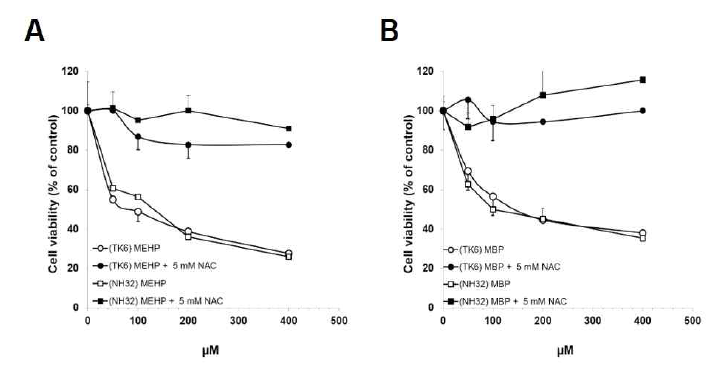 Dose-dependent cell survival of DEHP and its metabolites (A), and DBP and its metabolite (B) in TK6 cells. Data represent mean ± S.D. for three measurements